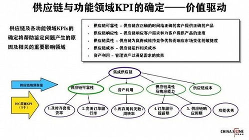 供應(yīng)鏈管理 現(xiàn)代商業(yè)的命脈與核心競爭力