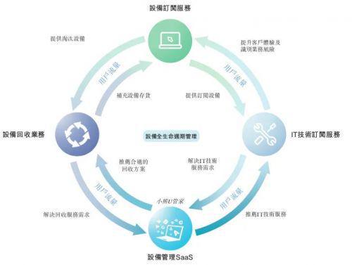 小熊U租 重度垂直與模式進化的雙輪驅(qū)動，鑄就16.64億營收與近億凈利潤的供應(yīng)鏈管理服務(wù)典范